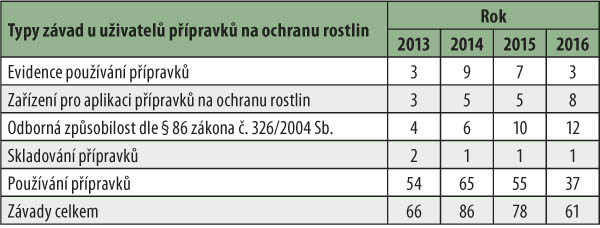 Tab. 2: V&yacute;sledky kontrol u&nbsp;uživatelů př&iacute;pravků dle jednotliv&yacute;ch typů z&aacute;vad za obdob&iacute; 1. 1.&ndash;30. 9. v&nbsp;letech 2013&ndash;16