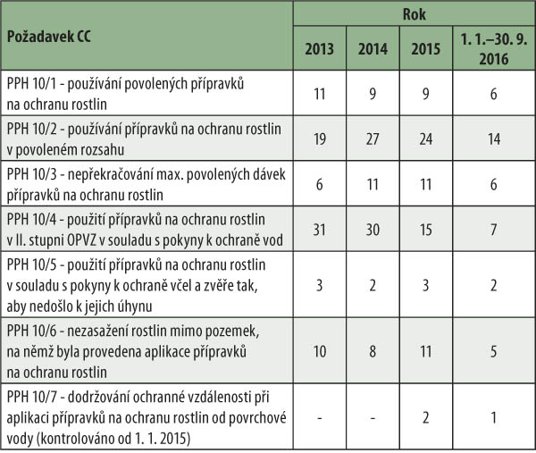 Tab. 3: Přehled o&nbsp;počtech kontrol se zji&scaron;těn&yacute;m poru&scaron;en&iacute;m požadavků podm&iacute;něnosti