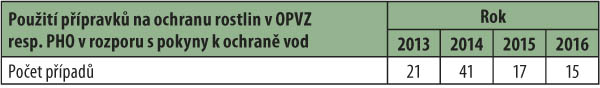 Tab. 4: Př&iacute;pady použit&iacute; př&iacute;pravků na ochranu rostlin v&nbsp;rozporu s&nbsp;pokyny k&nbsp;ochraně vod, tzn. použit&iacute; př&iacute;pravků na ochranu rostlin, kter&eacute; jsou vyloučeny z&nbsp;použit&iacute; v&nbsp;ochrann&eacute;m p&aacute;smu II. stupně OPVZ, resp. PHO (obdob&iacute; 1. 1.&ndash;30. 9. v&nbsp;letech 2013&ndash;16)