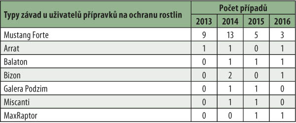 Tab. 5: Přehled nejčastěji použit&yacute;ch př&iacute;pravků na ochranu rostlin v&nbsp;rozporu s&nbsp;pokyny k&nbsp;ochraně vod (v OPVZ/PHO) za obdob&iacute; 2013&ndash;2016