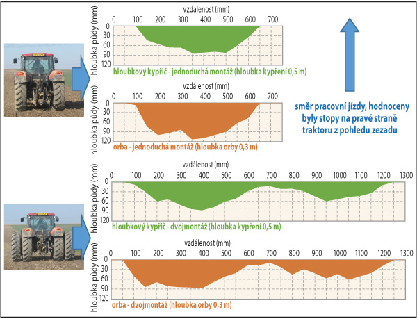 Graf 1: Hloubky stopy pneumatiky po přejet&iacute; traktoru (jednoduch&aacute; mont&aacute;ž, dvojmont&aacute;ž na zadn&iacute;m kole) na oran&yacute;ch a&nbsp;kypřen&yacute;ch ploch&aacute;ch