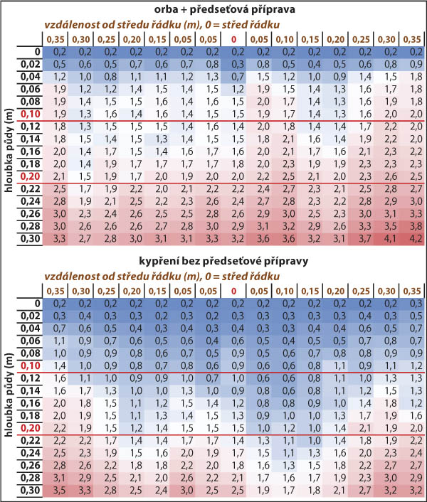 Tab. 2: Hodnoty penetračn&iacute;ho odporu půdy (MPa) na variantě s&nbsp;provedenou předseťovou př&iacute;pravou a&nbsp;na variantě bez př&iacute;pravy půdy před set&iacute;m