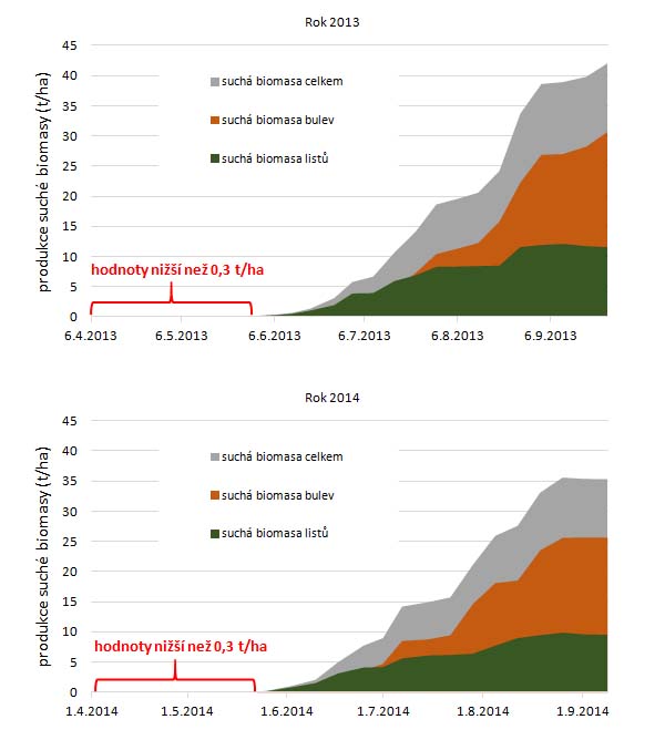 Graf 2: Dynamika produkce such&eacute; nadzemn&iacute; biomasy porostů cukrov&eacute; řepy (t/ha, listy, bulvy a&nbsp;celkem) na lokalitě Budihostice v&nbsp;letech 2013 a&nbsp;2014 
