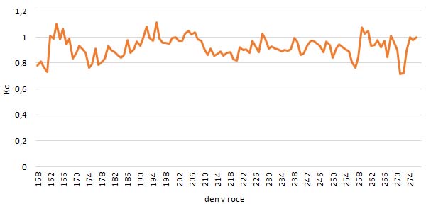 Graf 3: Průměrn&eacute; denn&iacute; hodnoty crop koeficientů (Kc) porostu cukrov&eacute; řepy za obdob&iacute; let 2008, 2012, 2013 a&nbsp;2014 na lokalitě Budihostice