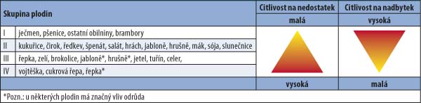 Tab. 2: Rozdělení plodin podle jejich reakce na nedostatek/nadbytek B Tab. 2: Rozdělení plodin podle jejich reakce na nedostatek/nadbytek B