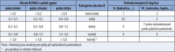 Tab. 3: Doporučení pro hnojení B podle rozborů půdy (B(HWE)) Tab. 3: Doporučení pro hnojení B podle rozborů půdy (B(HWE))