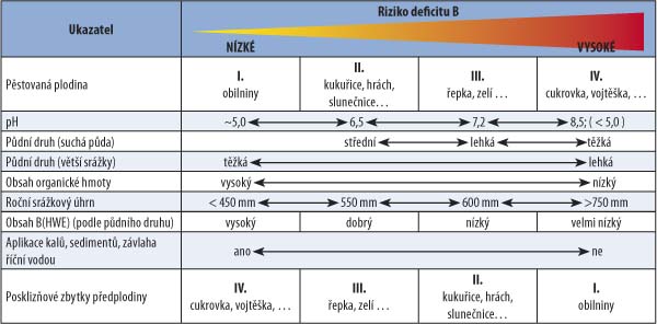 Tab. 4: Rozhodující parametry prognózy deficitu B v zemědělských půdách Tab. 4: Rozhodující parametry prognózy deficitu B v zemědělských půdách