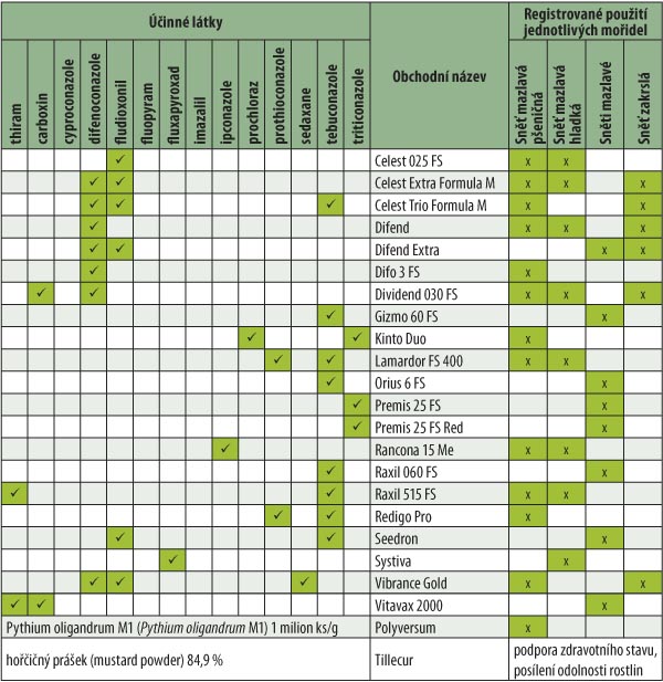 Tab. 1: Registrovan&eacute; použit&iacute; mořidel proti mazlav&yacute;m snět&iacute;m