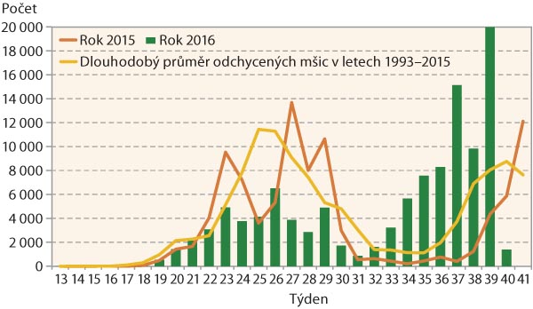 Graf 1: Letová aktivita mšic v České republice Graf 1: Letová aktivita mšic v České republice