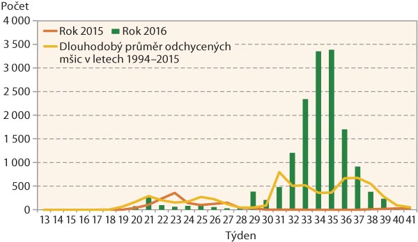 Graf 3: Letová aktivita mšice slívové (Brachycaudus helichrisi) v ČR Graf 3: Letová aktivita mšice slívové (Brachycaudus helichrisi) v ČR