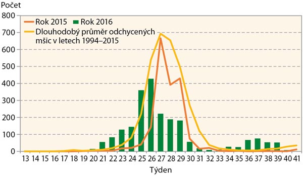 Graf 8: Letová aktivita kyjatky osenní (Sitobion avenae) v ČR Graf 8: Letová aktivita kyjatky osenní (Sitobion avenae) v ČR