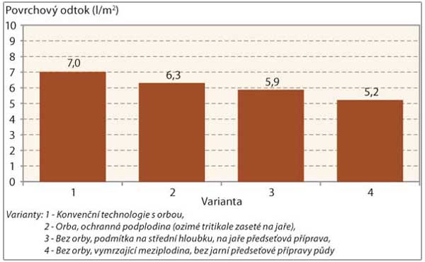 Graf 1: Povrchov&yacute; odtok vody při bouřce koncem května (4 varianty založen&iacute; porostu kukuřice) Varianty: 1 - Konvenčn&iacute; technologie s&nbsp;orbou, 2 - Orba, ochrann&aacute; podplodina (ozim&eacute; tritikale zaset&eacute; na jaře), 3 - Bez orby, podm&iacute;tka na středn&iacute; hloubku, na jaře předseťov&aacute; př&iacute;prava, 4 - Bez orby, vymrzaj&iacute;c&iacute; meziplodina, bez jarn&iacute; předseťov&eacute; př&iacute;pravy půdy