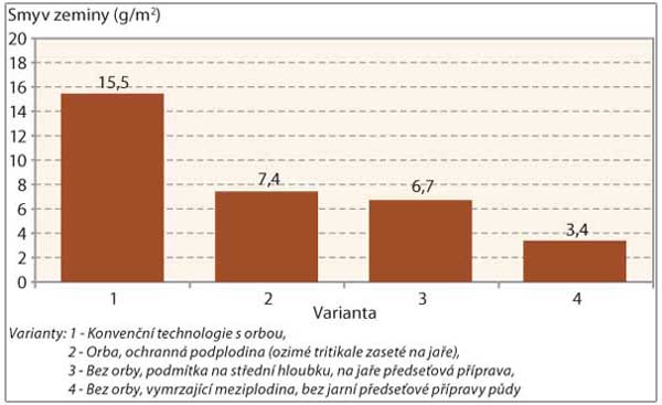 Graf 2: Smyv zeminy při bouřce koncem května