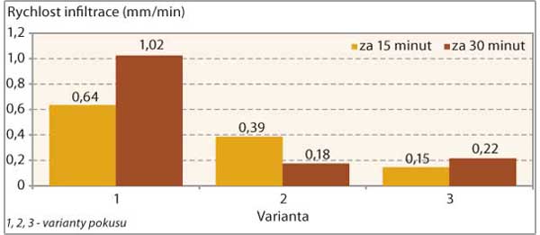 Graf 3: Rychlost infiltrace vody do půdy - hodnoty po 15 a&nbsp;30 minut&aacute;ch od poč&aacute;tku uměl&eacute;ho zade&scaron;ťov&aacute;n&iacute;