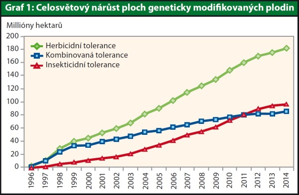 Graf 1: Celosvětový nárůst ploch geneticky modifikovaných plodin Graf 1: Celosvětový nárůst ploch geneticky modifikovaných plodin