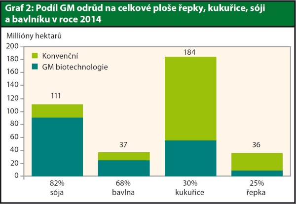 Graf 2: Podíl GM odrůd na celkové ploše řepky, kukuřice, sóji a bavlníku v roce 2014 Graf 2: Podíl GM odrůd na celkové ploše řepky, kukuřice, sóji a bavlníku v roce 2014