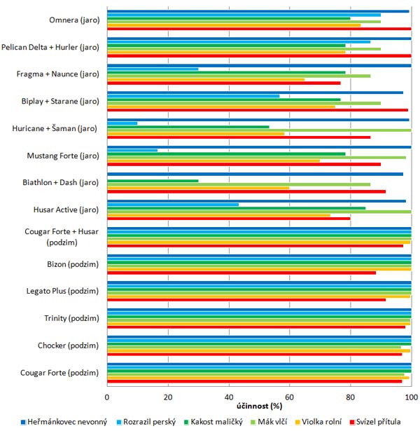 Graf 2: &Uacute;činnost herbicidn&iacute;ch variant na hodnocen&eacute; plevele v&nbsp;pokusu v&nbsp;roce 2016