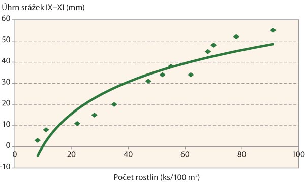 Graf 2: Z&aacute;vislost v&yacute;skytu chundelky metlice v&nbsp;ozim&eacute; p&scaron;enici na podzimn&iacute;ch sr&aacute;žk&aacute;ch