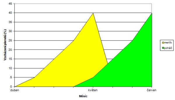 Graf: Ve srovnání s merlíkem bílým raší rostliny pcháče rolního poněkud později zjara Graf: Ve srovnání s merlíkem bílým raší rostliny pcháče rolního poněkud později zjara