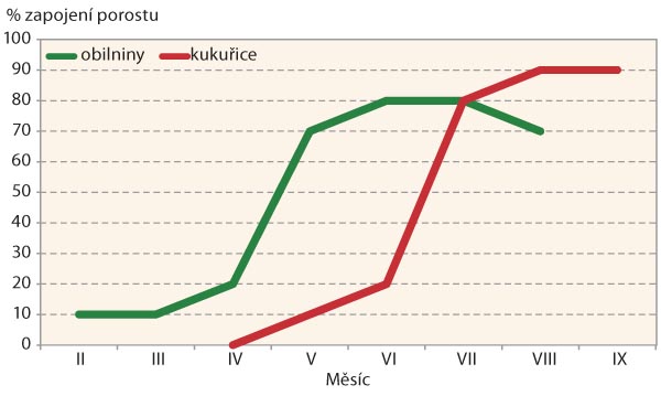 Graf 1: Porosty obilnin zjara zapojuj&iacute; porosty dř&iacute;ve než okopaniny, zelenina a&nbsp;slunečnice - je&scaron;tě před hlavn&iacute; vlnou rozvlekl&eacute;ho vzch&aacute;zen&iacute; slunečnice z&nbsp;půdn&iacute; z&aacute;soby; obilniny - zvl&aacute;&scaron;tě za př&iacute;zniv&eacute;ho jara - mohou vytv&aacute;řet konkurenceschopn&eacute; porosty