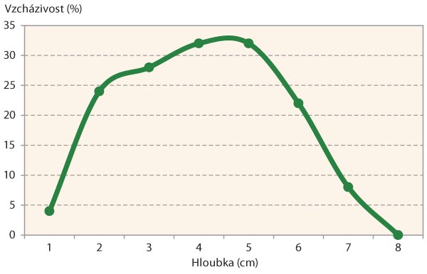 Graf 2: Rozd&iacute;ly ve vzch&aacute;zen&iacute; rostlin slunečnice v&nbsp;z&aacute;vislosti na hloubce uložen&iacute; v&nbsp;půdě 20. den od založen&iacute; (laboratoř ČZU Praha)