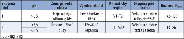 Tab. 3: Charakteristika půd s&nbsp;podobn&yacute;m P-režimem ze studovan&yacute;ch oblast&iacute;