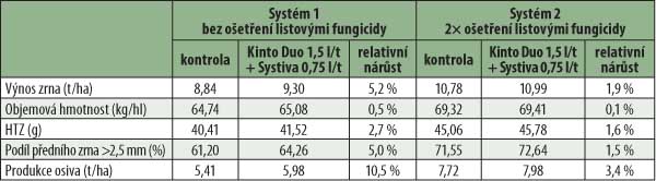 Výnosové a kvalitativní parametry sklizně ozimého ječmene při různé intenzitě pěstování (2016, 8 odrůd, Ing. Mařík, Selgen a.s., ŠS Lužany) Výnosové a kvalitativní parametry sklizně ozimého ječmene při různé intenzitě pěstování (2016, 8 odrůd, Ing. Mařík, Selgen a.s., ŠS Lužany)