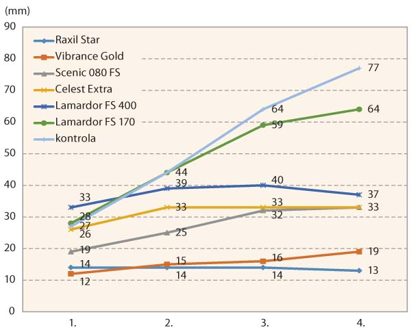 Graf 2: Rychlost růstu kolonie Bipolaris sorokiniana - &uacute;činnost mořen&iacute;, 4 měřen&iacute; v&nbsp;intervalu 3 dny