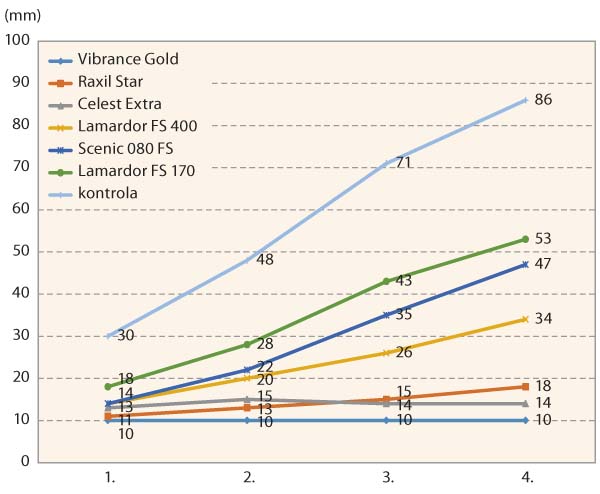 Graf 3: Rychlost růstu kolonie Alternaria alternata - &uacute;činnost mořen&iacute;, 4 měřen&iacute; v&nbsp;intervalu 3 dny