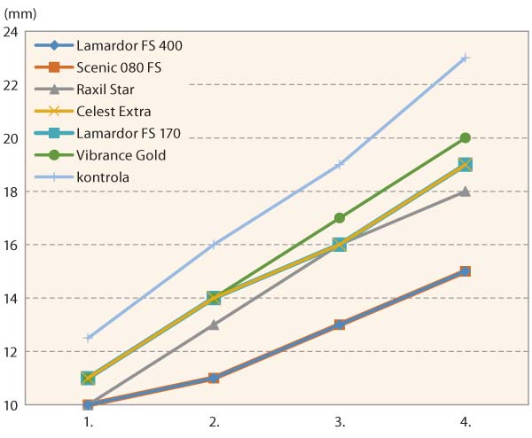 Graf 4: Rychlost růstu kolonie houby Fusarium poae - &uacute;činnost mořen&iacute;, 4 měřen&iacute; v&nbsp;intervalu 3 dny