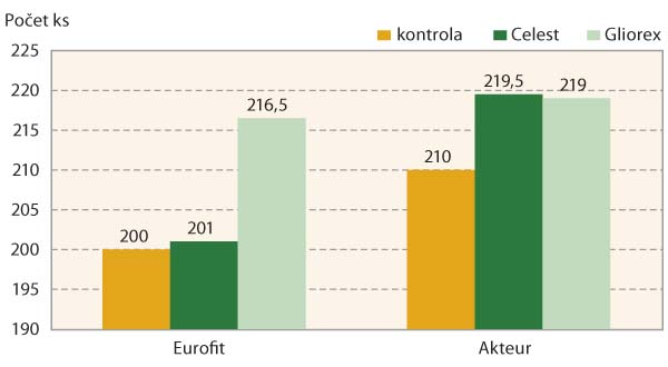 Graf 5: Vliv o&scaron;etřen&iacute; osiva na počet klasů p&scaron;enice ozim&eacute;, maloparcelkov&yacute; pokus