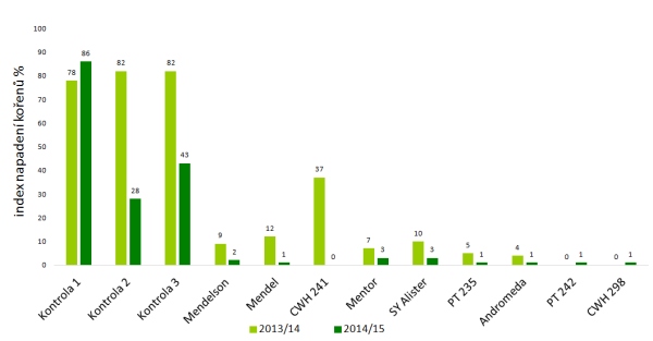 Index napaden&iacute; rezistentn&iacute;ch odrůd řepky a&nbsp;kontrol