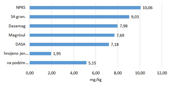 Graf 1: Obsah vodorozpustné síry v půdě na jaře po podzimním hnojení řepky ozimé (průměr let 2010–2014) Graf 1: Obsah vodorozpustné síry v půdě na jaře po podzimním hnojení řepky ozimé (průměr let 2010–2014)