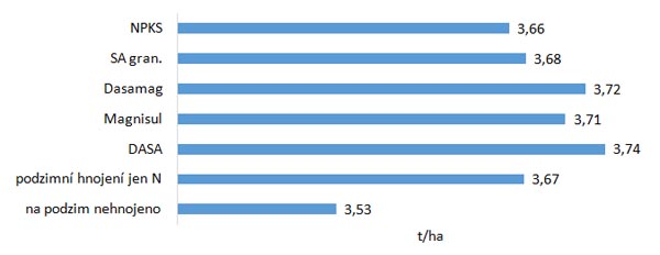 Graf 2: Výnos semen řepky ozimé po podzimním hnojení (průměr let 2010–2011 a 2013–2014) Graf 2: Výnos semen řepky ozimé po podzimním hnojení (průměr let 2010–2011 a 2013–2014)