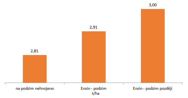 Graf 3: Výnos semen řepky ozimé po podzimní aplikaci hnojiva Ensin (průměr let 2013–2015) Graf 3: Výnos semen řepky ozimé po podzimní aplikaci hnojiva Ensin (průměr let 2013–2015)