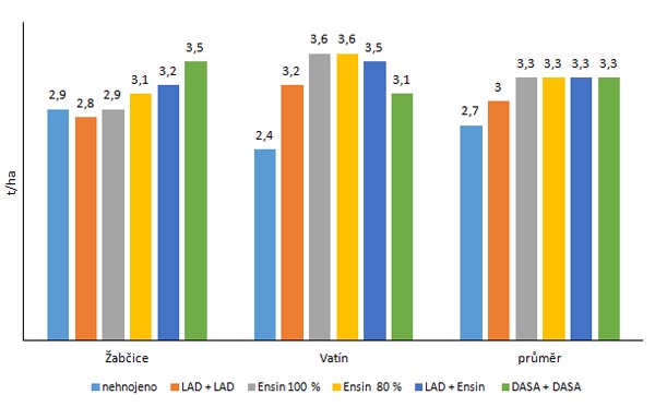 Graf 4: Výnosy semen řepky ozimé po jarní aplikaci hnojiva Ensin (průměr let 2013–2015) Graf 4: Výnosy semen řepky ozimé po jarní aplikaci hnojiva Ensin (průměr let 2013–2015)