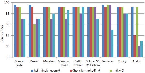 Graf 1: &Uacute;činnost preemergentně aplikovan&yacute;ch herbicidů 28 dnů po aplikaci (hodnoceno 4. 11. 2014)