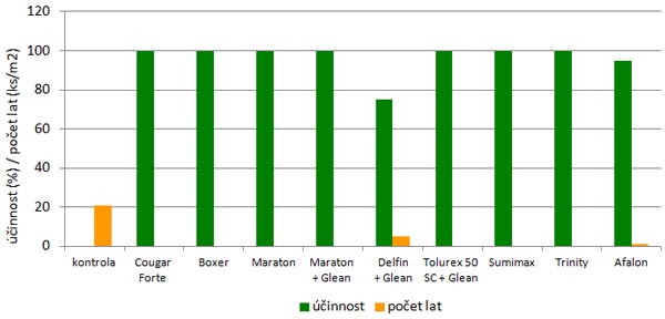 Graf 2: &Uacute;činnost preemergentně aplikovan&yacute;ch herbicidů na potlačen&iacute; chundelky metlice