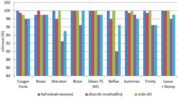 Graf 3: &Uacute;činnost časně postmergentně aplikovan&yacute;ch herbicidů 28 dnů po aplikaci (hodnoceno 12. 11. 2014)