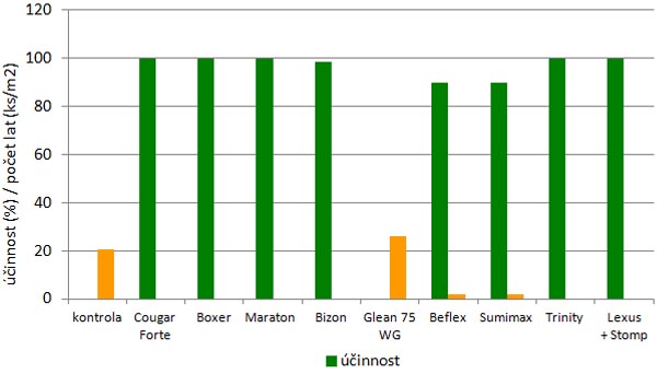 Graf 4: &Uacute;činnost časně postmergentně aplikovan&yacute;ch herbicidů na potlačen&iacute; chundelky metlice