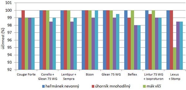 Graf 5: &Uacute;činnost postmergentně aplikovan&yacute;ch herbicidů 21 dnů po aplikaci (hodnoceno 27. 11. 2014)