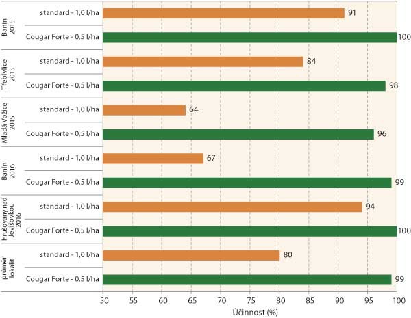Graf 1: Relativn&iacute; &uacute;činnost herbicidu Cougar Forte a&nbsp;standardu na chundelku metlici rezistentn&iacute;vůči ALS inhibitorům (4 lokality, 5 pokusů, 2014/15&ndash;2015/16)