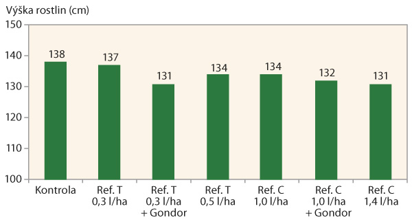 Graf 2: Vliv o&scaron;etřen&iacute; ozim&eacute; řepky regul&aacute;tory růstu a&nbsp;př&iacute;pravkem Gondor na v&yacute;&scaron;ku porostu