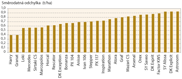 Graf 1: Směrodatn&eacute; odchylky u&nbsp;v&yacute;nosu semen (t/ha) v&nbsp;r&aacute;mci pokusn&yacute;ch lokalit roku 2015/16 (průměr 8 poloprovozn&iacute;ch lokalit)
