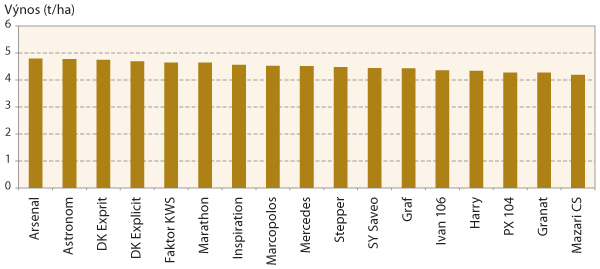 Graf 2: Průměrn&eacute; v&yacute;nosy (t/ha) shodn&yacute;ch odrůd za dva roky - (2014/15 a&nbsp;2015/16 (rok 2014/15 průměr ze 6 a&nbsp;v roce 2015/16 z&nbsp;8 poloprovozn&iacute;ch lokalit)