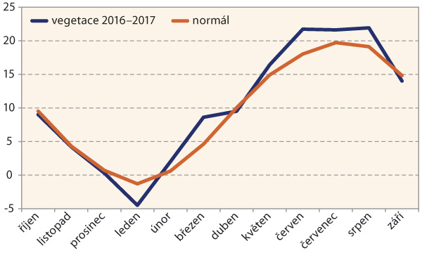 Graf 1: Průměrn&eacute; měs&iacute;čn&iacute; teploty na Znojemsku od ř&iacute;jna 2016 do z&aacute;ř&iacute; 2017