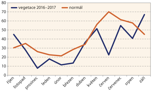 Graf 2: Sr&aacute;žky na Znojemsku od ř&iacute;jna 2016 do z&aacute;ř&iacute; 2017