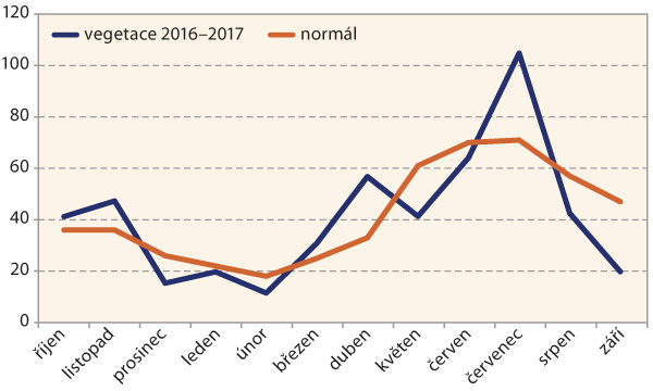 Graf 4: Sr&aacute;žky na Olomoucku od ř&iacute;jna 2016 do z&aacute;ř&iacute; 2017