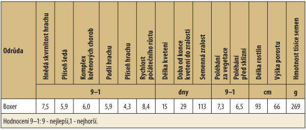 Odrůda	Hněd&aacute; skvrnitost hrachu	Pl&iacute;seň &scaron;ed&aacute;	Komplex kořenov&yacute;ch chorob	Padl&iacute; hrachu	Pl&iacute;seň hrachu	Rychlost poč&aacute;tečn&iacute;ho růstu	D&eacute;lka kveten&iacute;	Doba od konce kveten&iacute; do zralosti	Semenn&aacute; zralost	Pol&eacute;h&aacute;n&iacute; za vegetace	Pol&eacute;h&aacute;n&iacute; před sklizn&iacute;	D&eacute;lka rostlin	V&yacute;&scaron;ka porostu	Hmotnost tis&iacute;ce semen  	9-1	dny	9-1	cm	g Boxer 	7,5	5,9	6,0	5,9	4,3	8,4	15	29	113	7,3	6,5	93	66	269