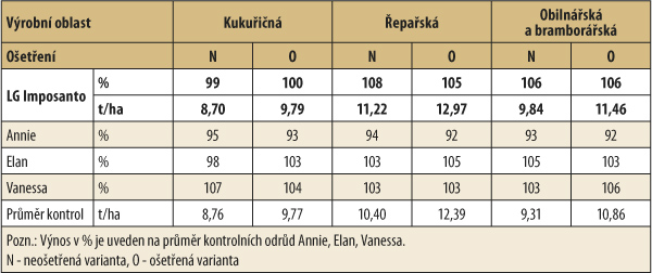 Tab. 3: Výnos zrna v registračních zkouškách ÚKZÚZ (2014–16, ČR) Tab. 3: Výnos zrna v registračních zkouškách ÚKZÚZ (2014–16, ČR)